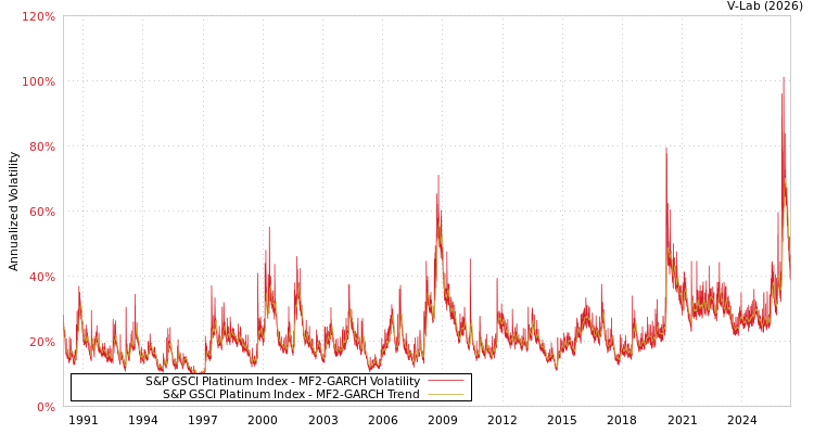 graph of S&P GSCI Platinum Index MF2-GARCH