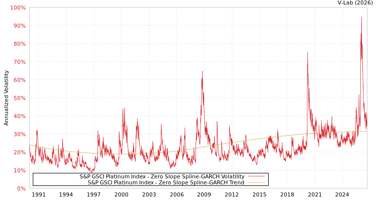 graph of 标准普尔GSCI指数白金 S0GARCH