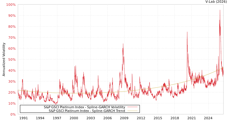 graph of 标准普尔GSCI指数白金 SGARCH