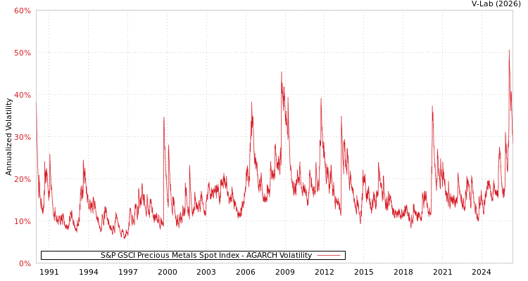 graph of S&P GSCI Precious Metals Spot Index AGARCH