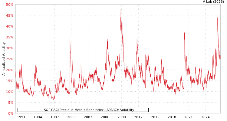 graph of 标准普尔GSCI贵金属现货指数 APARCH
