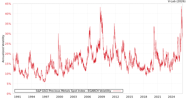 graph of S&P GSCI Precious Metals Spot Index EGARCH