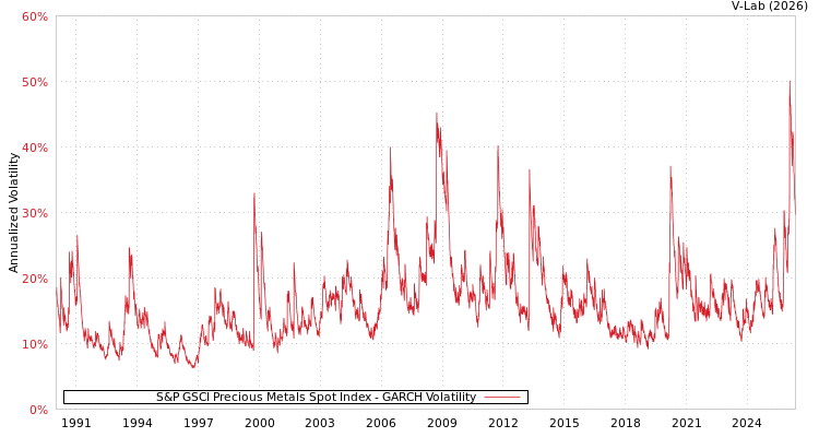 graph of S&P GSCI Precious Metals Spot Index GARCH