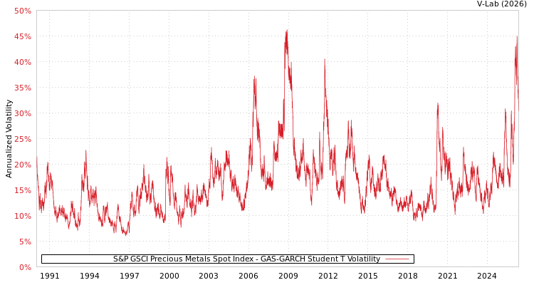 graph of S&P GSCI Precious Metals Spot Index GAS-GARCH-T
