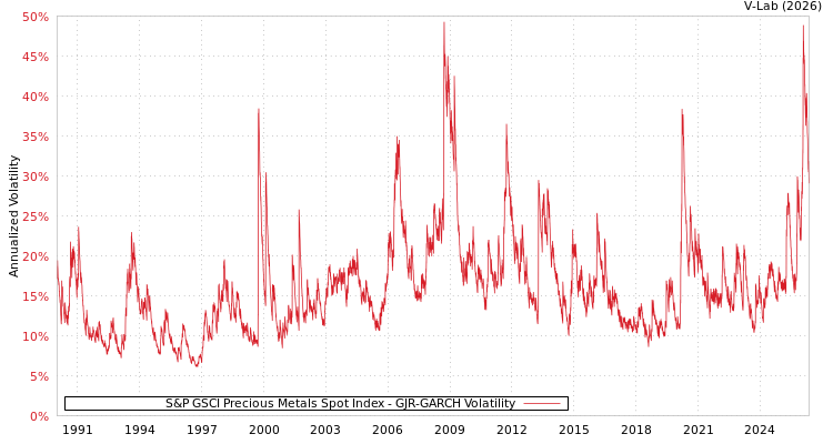 graph of S&P GSCI Precious Metals Spot Index GJR-GARCH