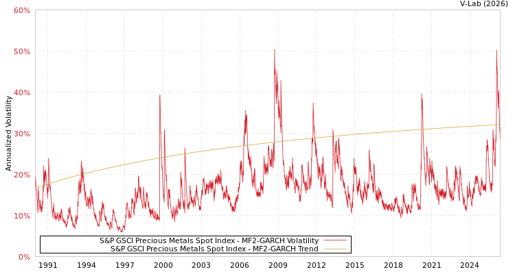 graph of S&P GSCI Precious Metals Spot Index MF2-GARCH