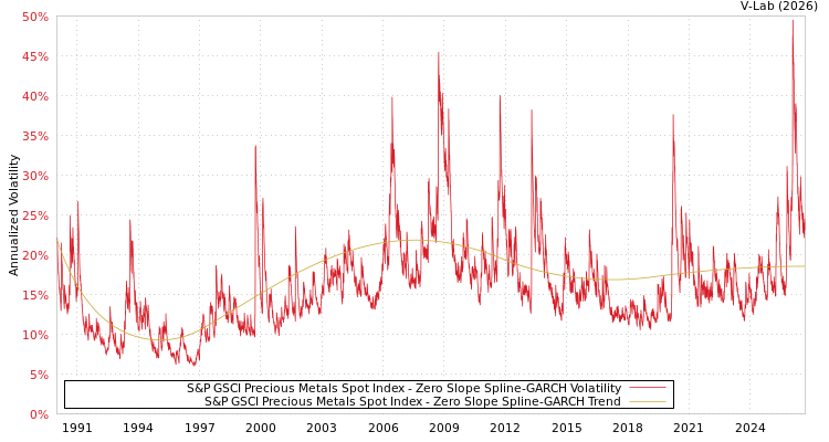 graph of 标准普尔GSCI贵金属现货指数 S0GARCH