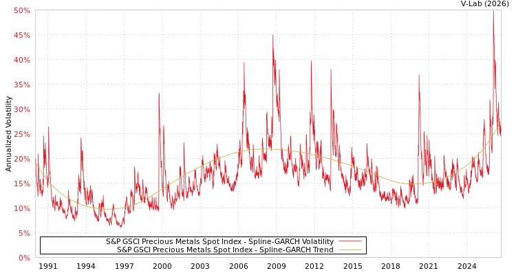 graph of 标准普尔GSCI贵金属现货指数 SGARCH
