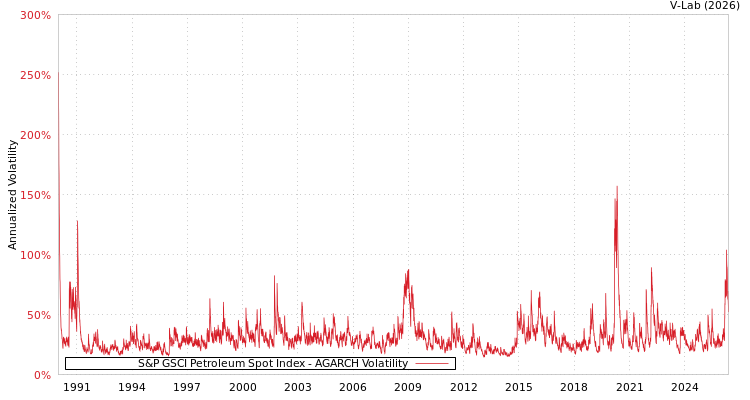 graph of S&P GSCI Petroleum Spot Index AGARCH