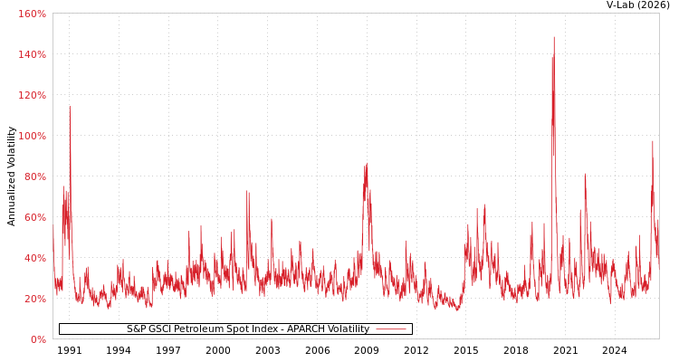 graph of S&P GSCI Petroleum Spot Index APARCH