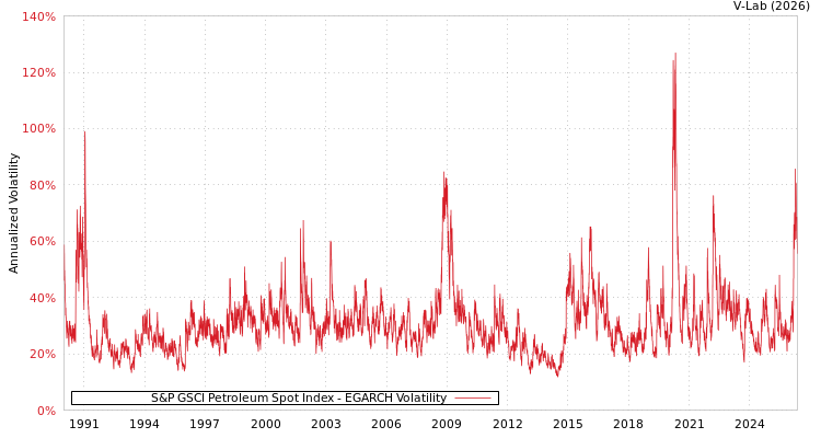 graph of S&P GSCI Petroleum Spot Index EGARCH