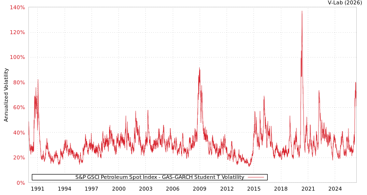 graph of S&P GSCI Petroleum Spot Index GAS-GARCH-T