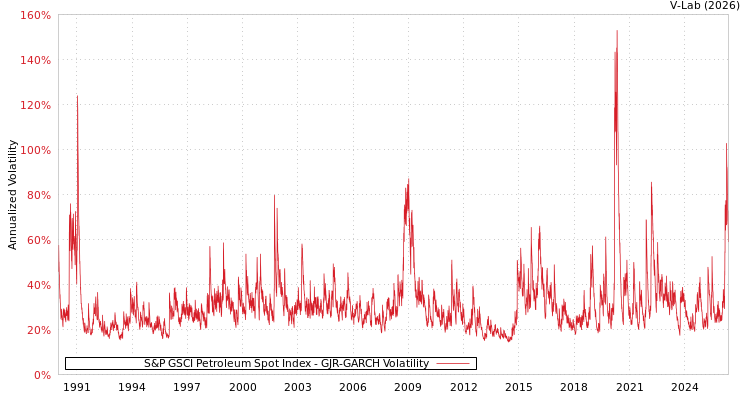 graph of S&P GSCI Petroleum Spot Index GJR-GARCH