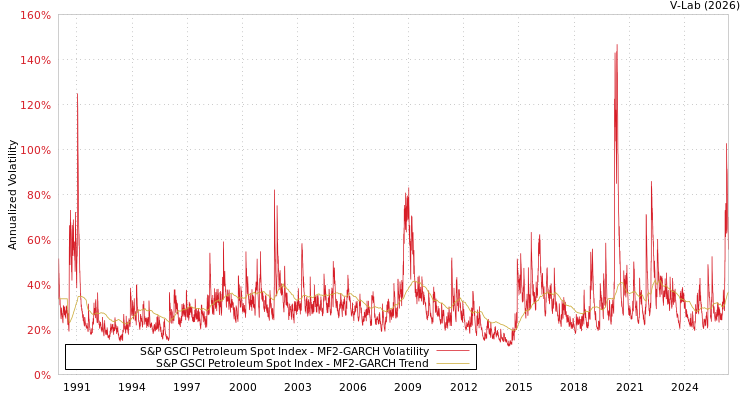 graph of S&P GSCI Petroleum Spot Index MF2-GARCH