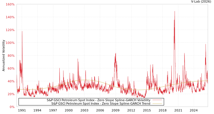 graph of S&P GSCI Petroleum Spot Index S0GARCH