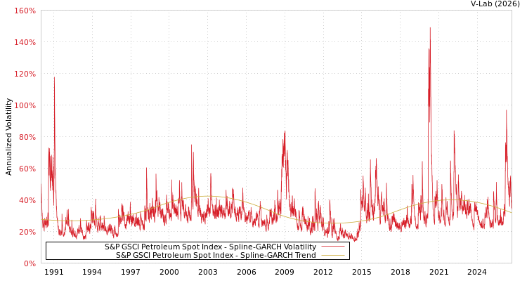 graph of S&P GSCI Petroleum Spot Index SGARCH