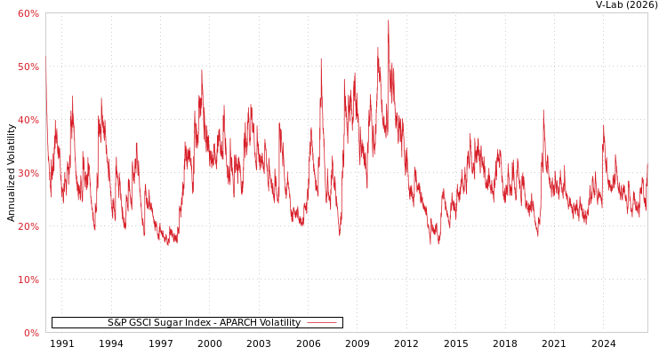 graph of 标准普尔GSCI糖指数 APARCH