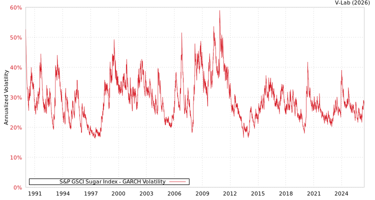 graph of S&P GSCI Sugar Index GARCH