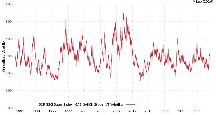 graph of S&P GSCI Sugar Index GAS-GARCH-T