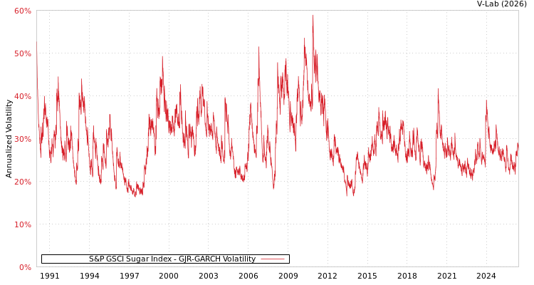 graph of S&P GSCI Sugar Index GJR-GARCH