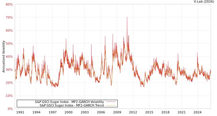 graph of S&P GSCI Sugar Index MF2-GARCH