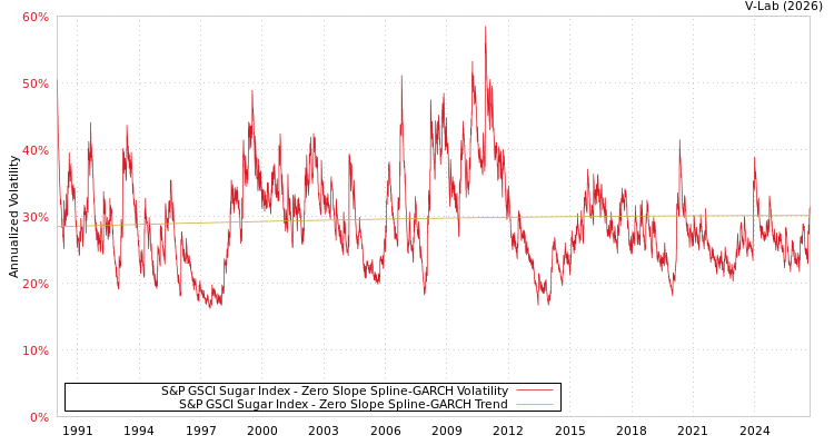 graph of 标准普尔GSCI糖指数 S0GARCH