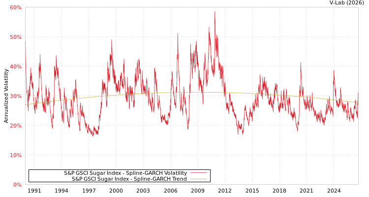 graph of 标准普尔GSCI糖指数 SGARCH