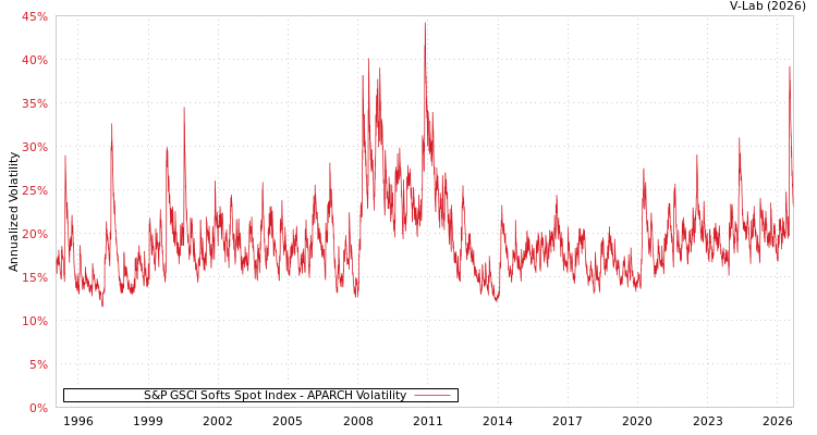 graph of S&P GSCI Softs Spot Index APARCH