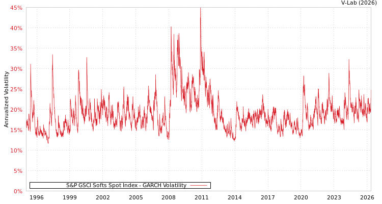 graph of S&P GSCI Softs Spot Index GARCH