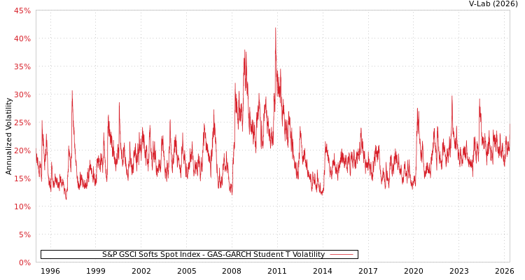graph of S&P GSCI Softs Spot Index GAS-GARCH-T