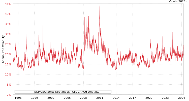 graph of S&P GSCI Softs Spot Index GJR-GARCH