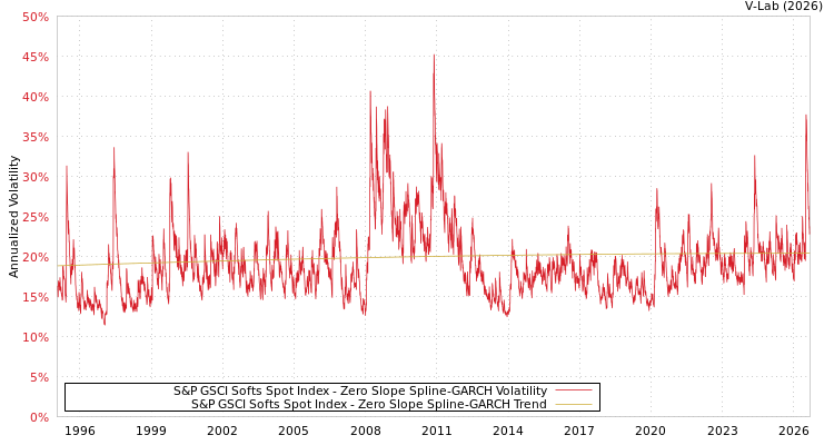 graph of S&P GSCI Softs Spot Index S0GARCH