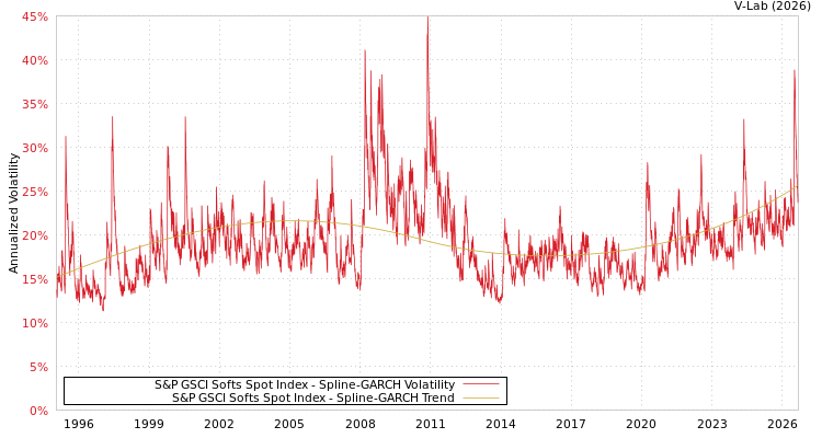 graph of S&P GSCI Softs Spot Index SGARCH