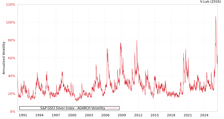 graph of S&P GSCI Silver Index AGARCH