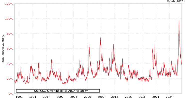graph of 标准普尔GSCI白银指数 APARCH