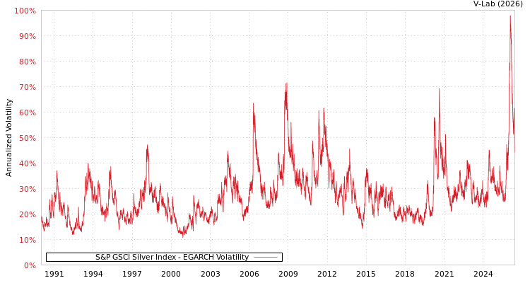 graph of S&P GSCI Silver Index EGARCH