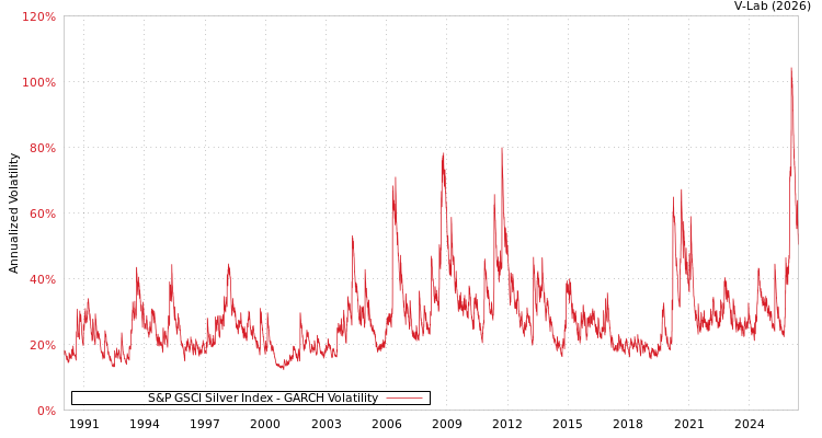 graph of S&P GSCI Silver Index GARCH