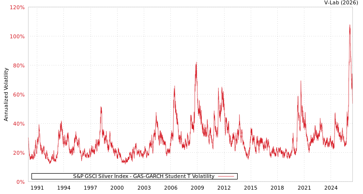 graph of S&P GSCI Silver Index GAS-GARCH-T