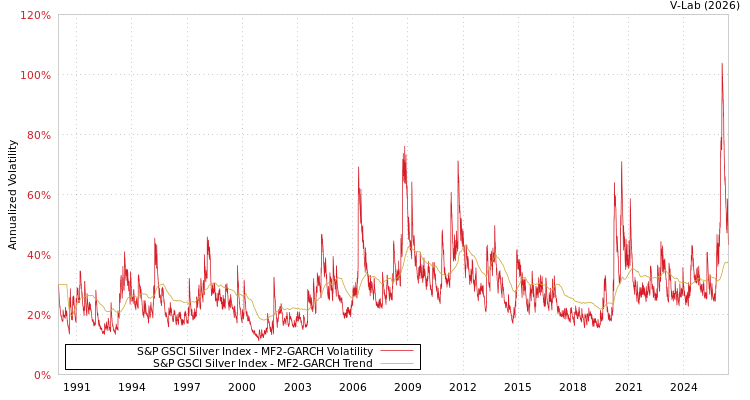graph of S&P GSCI Silver Index MF2-GARCH