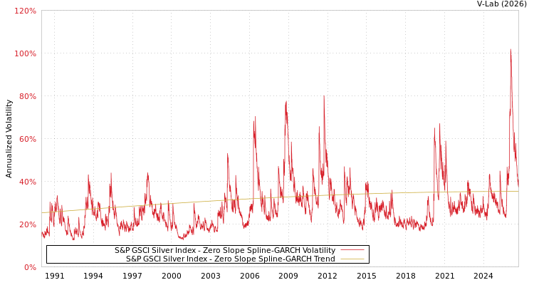 graph of 标准普尔GSCI白银指数 S0GARCH