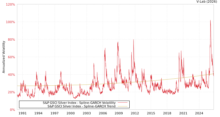 graph of 标准普尔GSCI白银指数 SGARCH