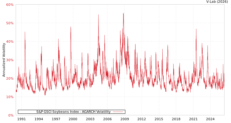 graph of S&P GSCI Soybeans Index AGARCH