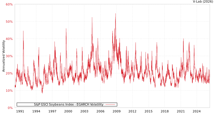 graph of S&P GSCI Soybeans Index EGARCH