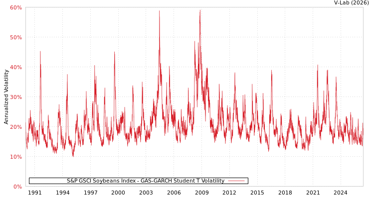 graph of S&P GSCI Soybeans Index GAS-GARCH-T