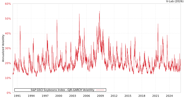 graph of S&P GSCI Soybeans Index GJR-GARCH