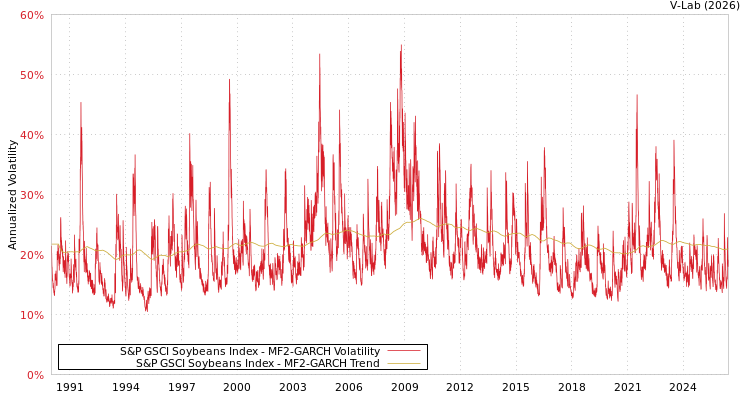 graph of S&P GSCI Soybeans Index MF2-GARCH