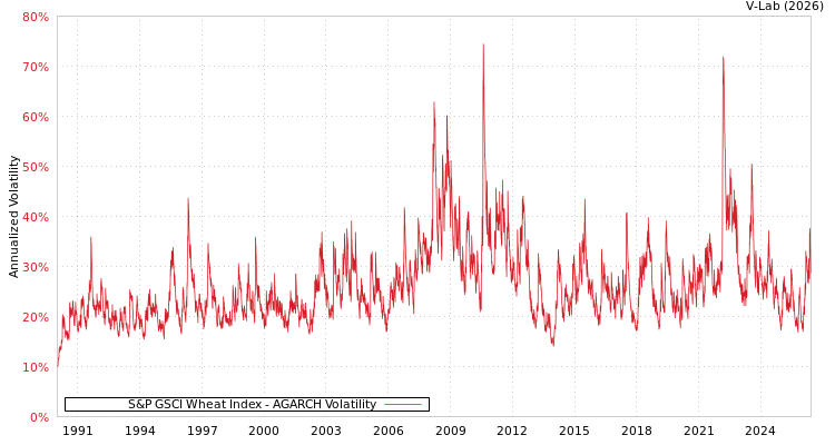 graph of S&P GSCI Wheat Index AGARCH