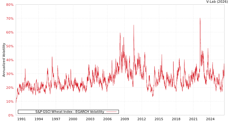 graph of S&P GSCI Wheat Index EGARCH