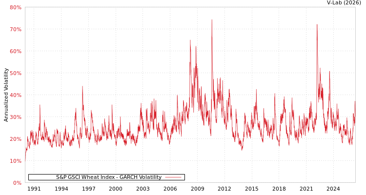 graph of S&P GSCI Wheat Index GARCH