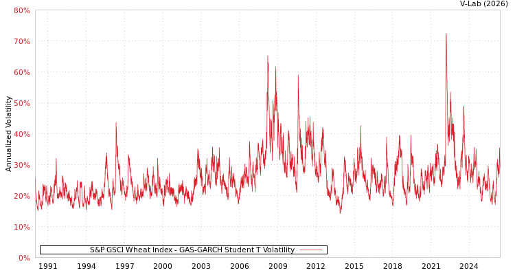 graph of S&P GSCI Wheat Index GAS-GARCH-T